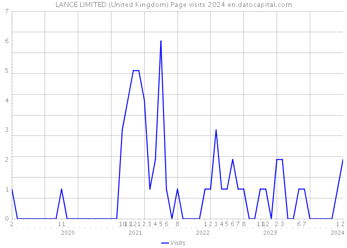 LANCE LIMITED (United Kingdom) Page visits 2024 