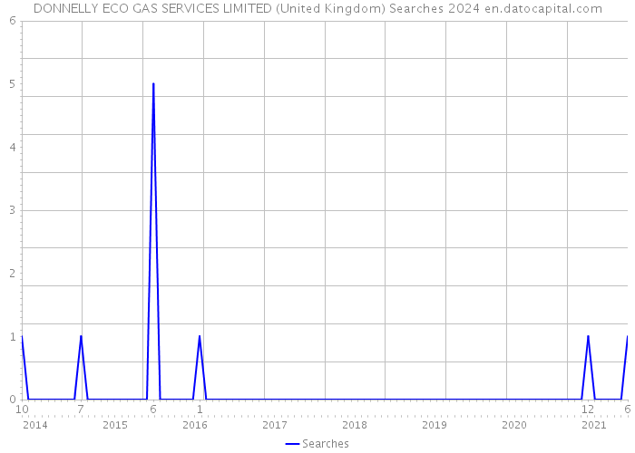 DONNELLY ECO GAS SERVICES LIMITED (United Kingdom) Searches 2024 