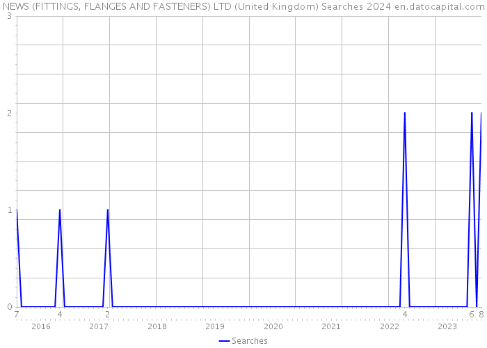 NEWS (FITTINGS, FLANGES AND FASTENERS) LTD (United Kingdom) Searches 2024 
