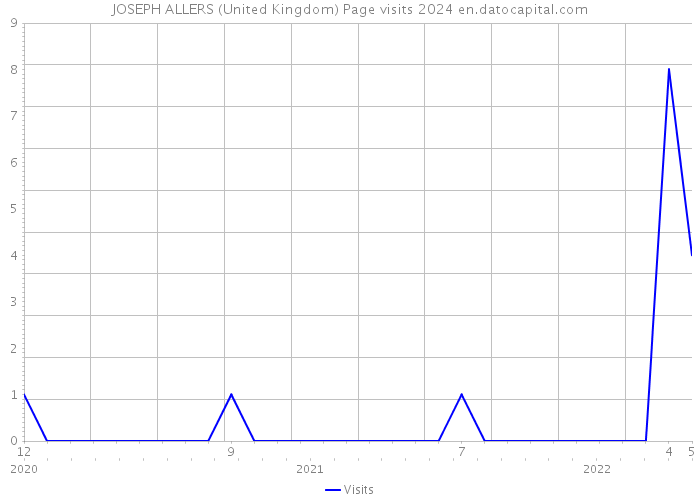 JOSEPH ALLERS (United Kingdom) Page visits 2024 