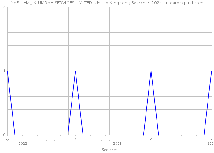 NABIL HAJJ & UMRAH SERVICES LIMITED (United Kingdom) Searches 2024 