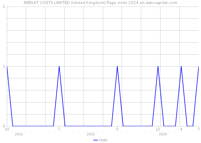 MERUIT COSTS LIMITED (United Kingdom) Page visits 2024 