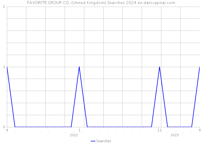 FAVORITE GROUP CO. (United Kingdom) Searches 2024 