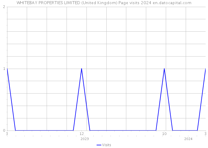 WHITEBAY PROPERTIES LIMITED (United Kingdom) Page visits 2024 