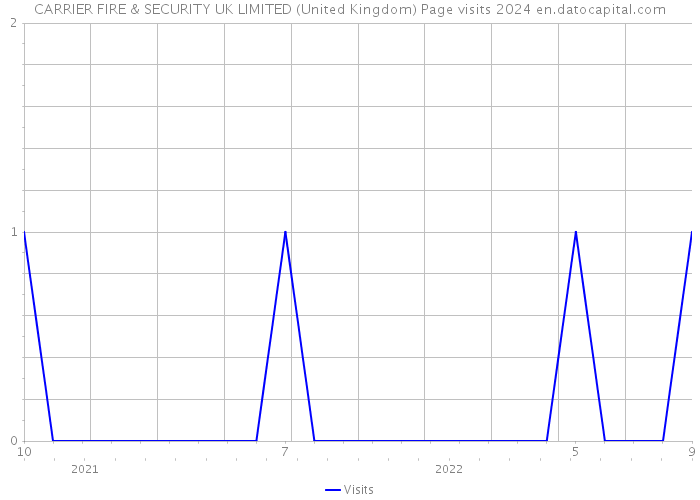 CARRIER FIRE & SECURITY UK LIMITED (United Kingdom) Page visits 2024 