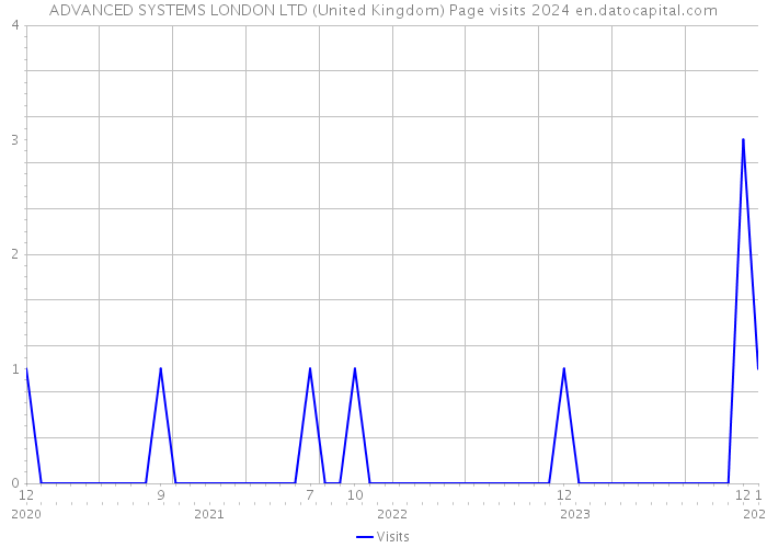ADVANCED SYSTEMS LONDON LTD (United Kingdom) Page visits 2024 