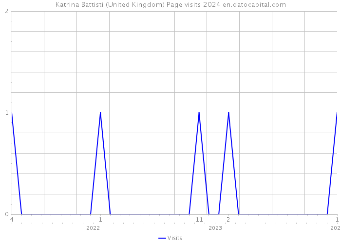 Katrina Battisti (United Kingdom) Page visits 2024 