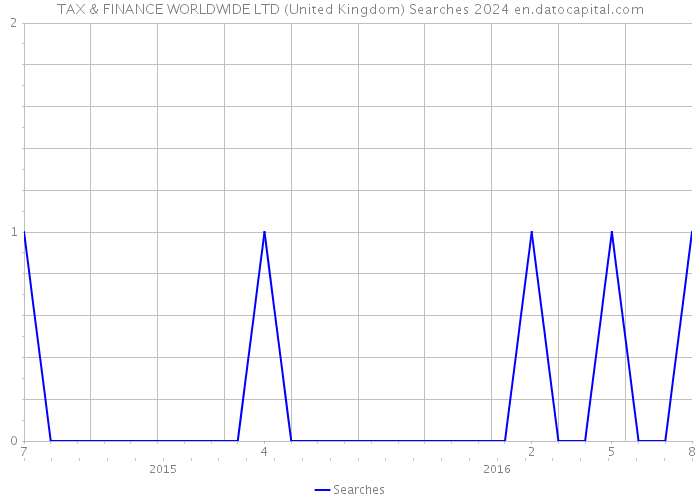 TAX & FINANCE WORLDWIDE LTD (United Kingdom) Searches 2024 