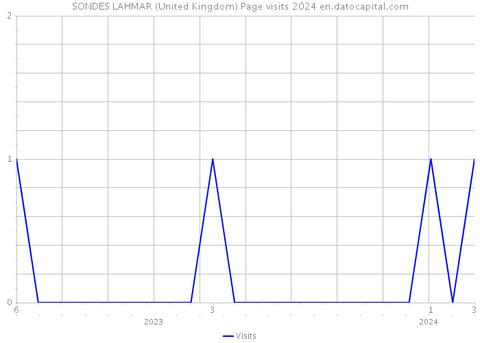 SONDES LAHMAR (United Kingdom) Page visits 2024 