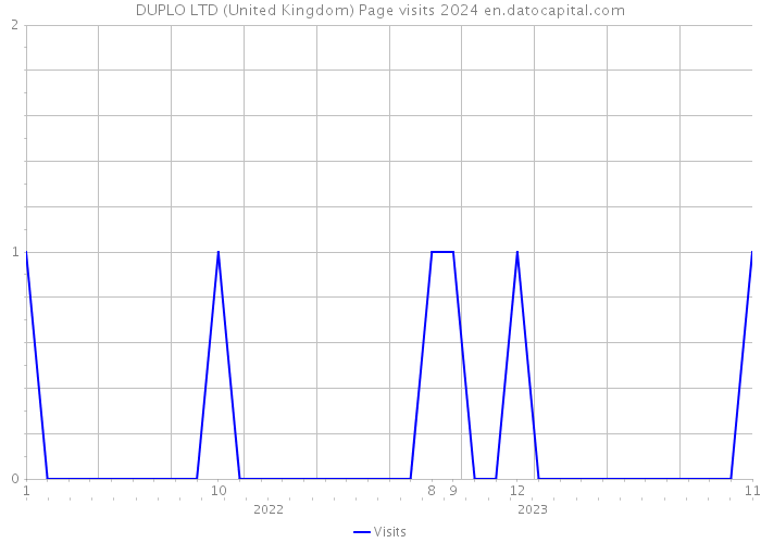 DUPLO LTD (United Kingdom) Page visits 2024 
