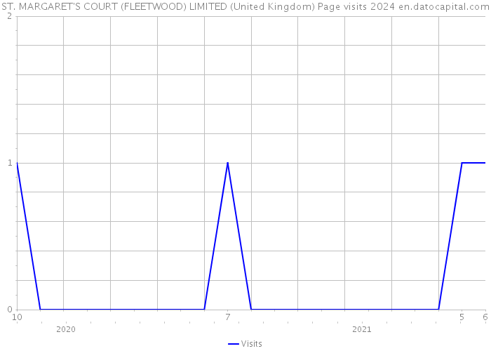 ST. MARGARET'S COURT (FLEETWOOD) LIMITED (United Kingdom) Page visits 2024 