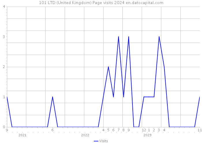 101 LTD (United Kingdom) Page visits 2024 