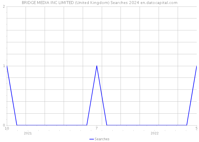 BRIDGE MEDIA INC LIMITED (United Kingdom) Searches 2024 