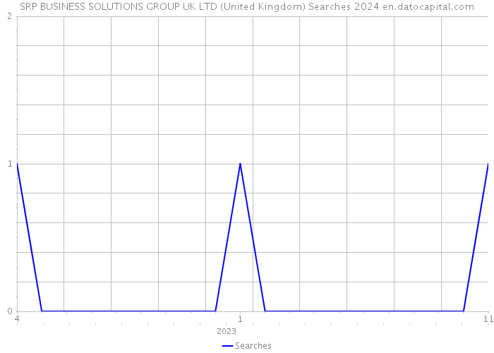 SRP BUSINESS SOLUTIONS GROUP UK LTD (United Kingdom) Searches 2024 