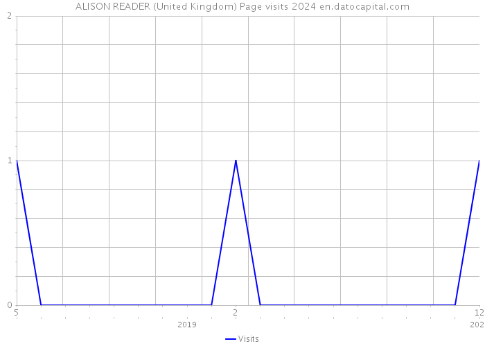 ALISON READER (United Kingdom) Page visits 2024 
