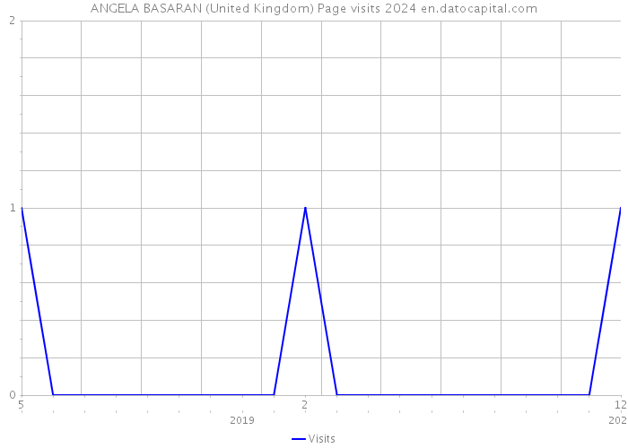 ANGELA BASARAN (United Kingdom) Page visits 2024 