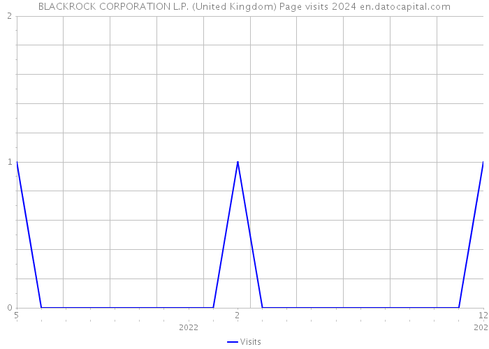 BLACKROCK CORPORATION L.P. (United Kingdom) Page visits 2024 