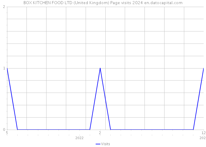 BOX KITCHEN FOOD LTD (United Kingdom) Page visits 2024 