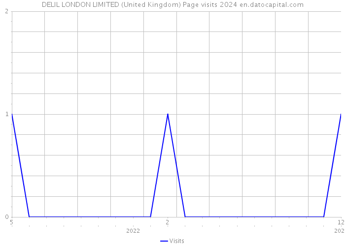 DELIL LONDON LIMITED (United Kingdom) Page visits 2024 