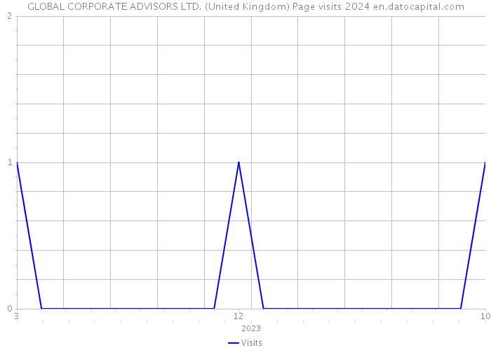 GLOBAL CORPORATE ADVISORS LTD. (United Kingdom) Page visits 2024 