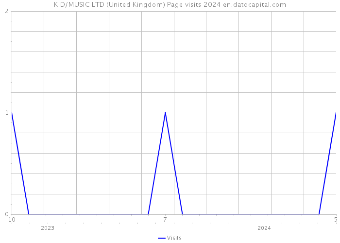 KID/MUSIC LTD (United Kingdom) Page visits 2024 