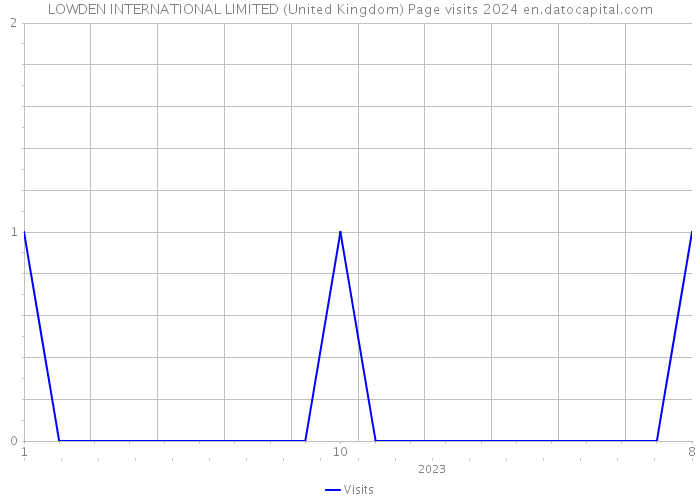 LOWDEN INTERNATIONAL LIMITED (United Kingdom) Page visits 2024 