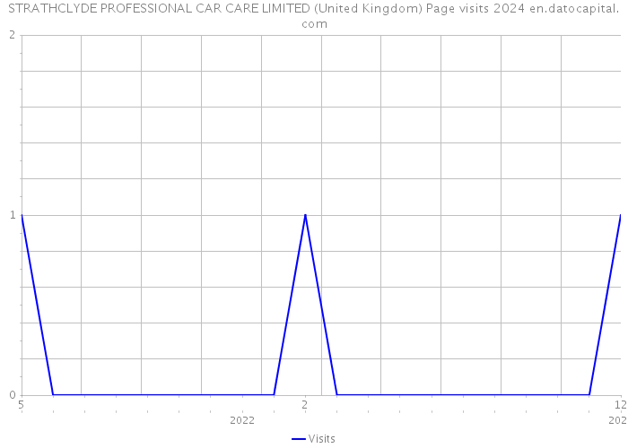STRATHCLYDE PROFESSIONAL CAR CARE LIMITED (United Kingdom) Page visits 2024 