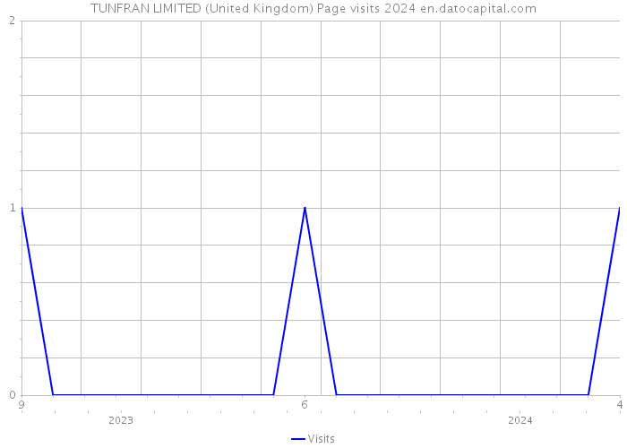 TUNFRAN LIMITED (United Kingdom) Page visits 2024 