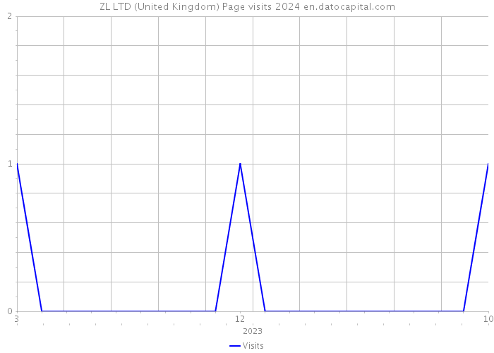 ZL LTD (United Kingdom) Page visits 2024 