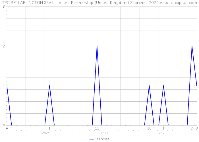 TPG RE II ARLINGTON SPV II Limited Partnership (United Kingdom) Searches 2024 