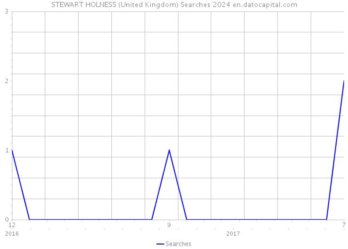 STEWART HOLNESS (United Kingdom) Searches 2024 