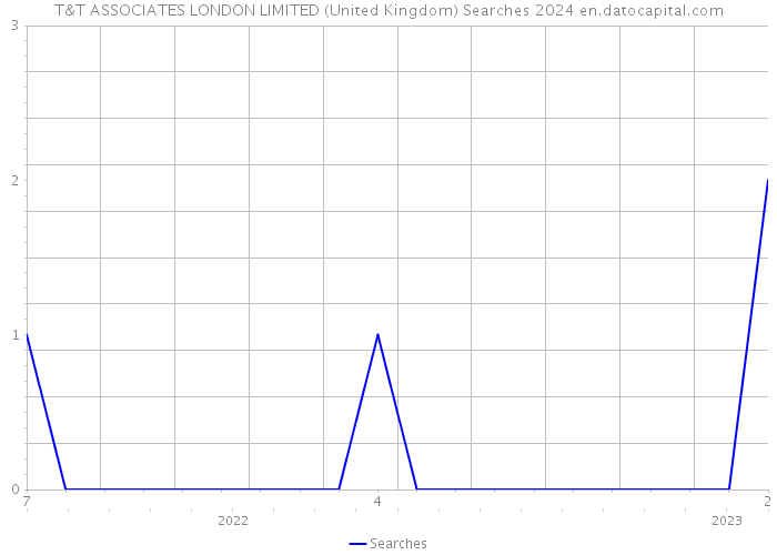 T&T ASSOCIATES LONDON LIMITED (United Kingdom) Searches 2024 