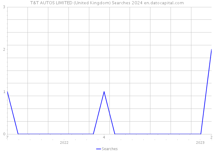 T&T AUTOS LIMITED (United Kingdom) Searches 2024 