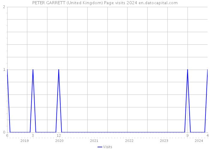 PETER GARRETT (United Kingdom) Page visits 2024 