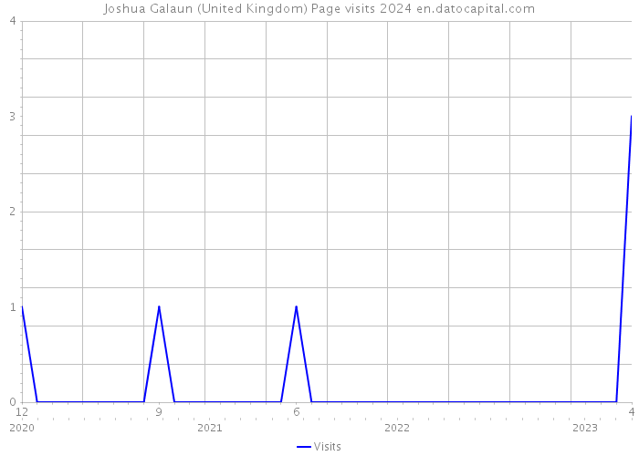Joshua Galaun (United Kingdom) Page visits 2024 