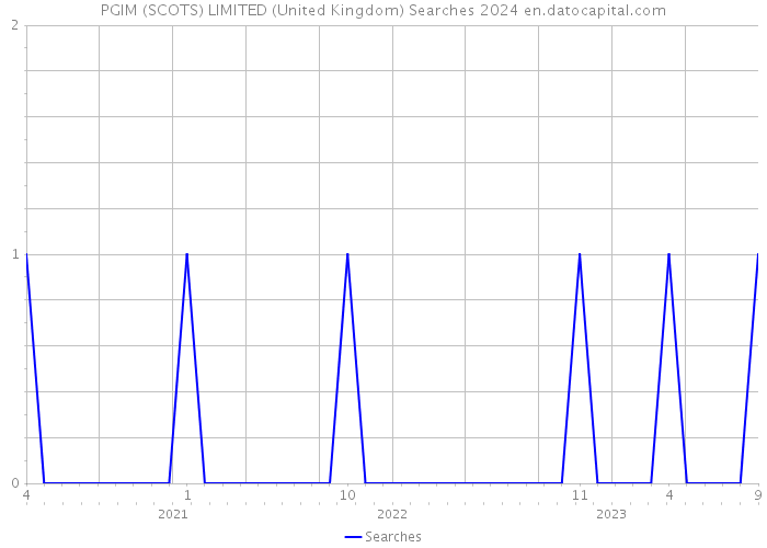 PGIM (SCOTS) LIMITED (United Kingdom) Searches 2024 