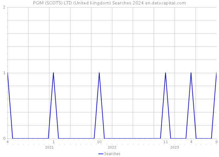 PGIM (SCOTS) LTD (United Kingdom) Searches 2024 