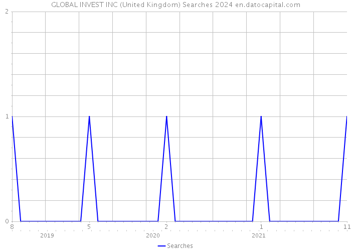 GLOBAL INVEST INC (United Kingdom) Searches 2024 