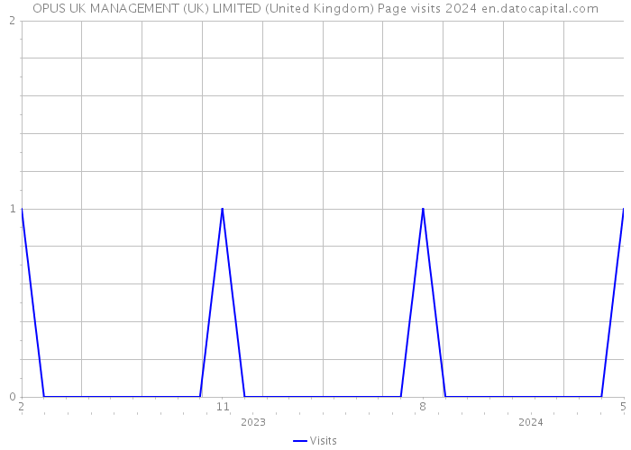 OPUS UK MANAGEMENT (UK) LIMITED (United Kingdom) Page visits 2024 