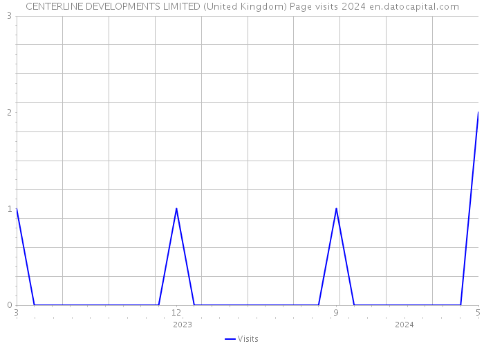 CENTERLINE DEVELOPMENTS LIMITED (United Kingdom) Page visits 2024 