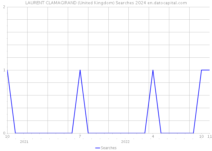 LAURENT CLAMAGIRAND (United Kingdom) Searches 2024 