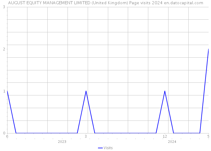 AUGUST EQUITY MANAGEMENT LIMITED (United Kingdom) Page visits 2024 
