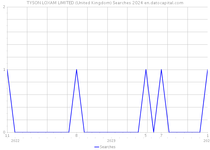 TYSON LOXAM LIMITED (United Kingdom) Searches 2024 