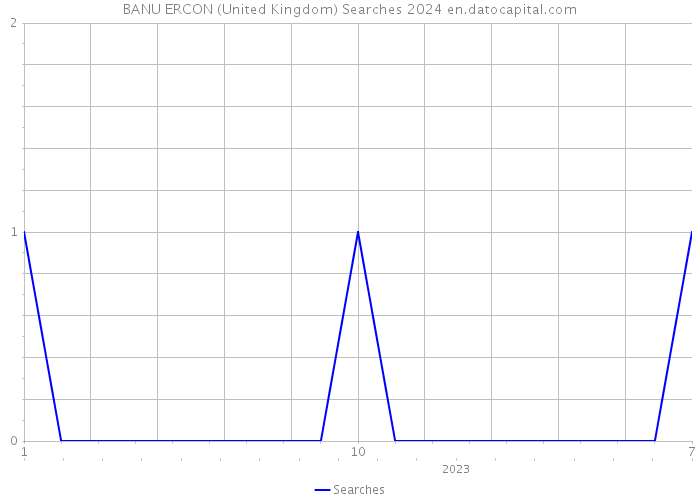 BANU ERCON (United Kingdom) Searches 2024 