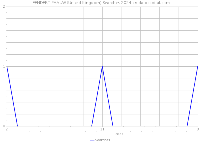 LEENDERT PAAUW (United Kingdom) Searches 2024 