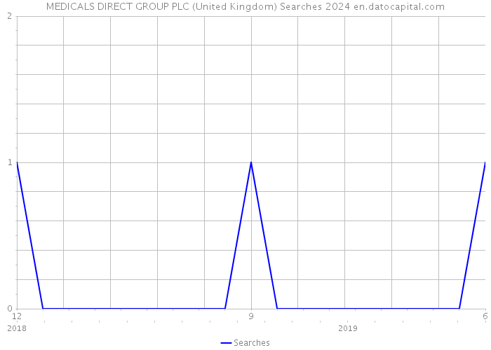 MEDICALS DIRECT GROUP PLC (United Kingdom) Searches 2024 