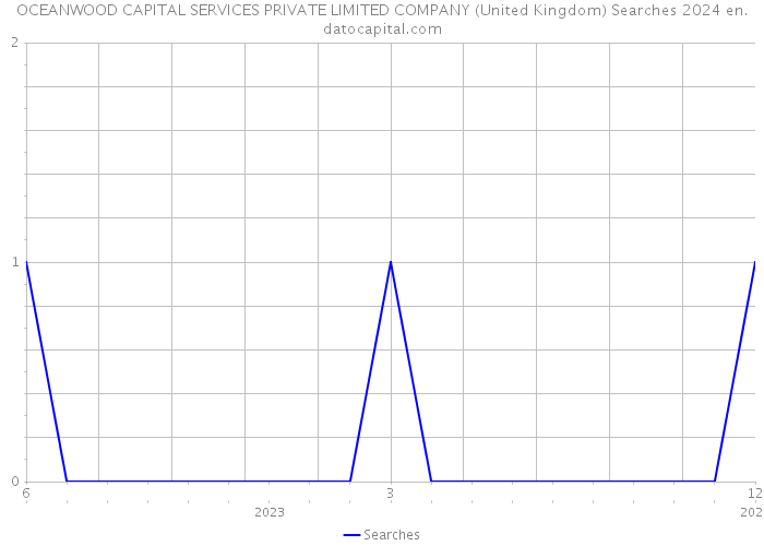 OCEANWOOD CAPITAL SERVICES PRIVATE LIMITED COMPANY (United Kingdom) Searches 2024 
