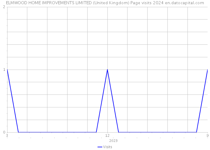 ELMWOOD HOME IMPROVEMENTS LIMITED (United Kingdom) Page visits 2024 