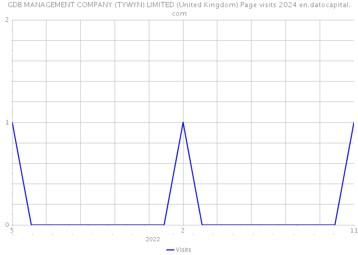 GDB MANAGEMENT COMPANY (TYWYN) LIMITED (United Kingdom) Page visits 2024 