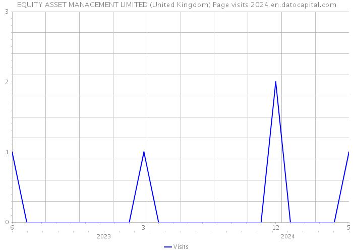 EQUITY ASSET MANAGEMENT LIMITED (United Kingdom) Page visits 2024 